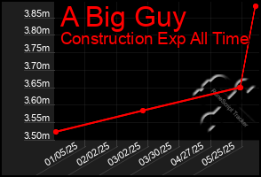 Total Graph of A Big Guy