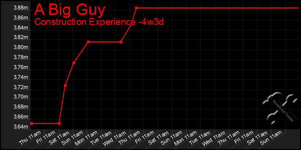 Last 31 Days Graph of A Big Guy