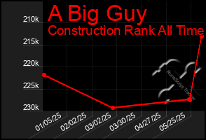 Total Graph of A Big Guy
