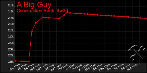 Last 31 Days Graph of A Big Guy
