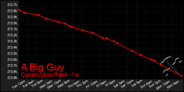 Last 7 Days Graph of A Big Guy