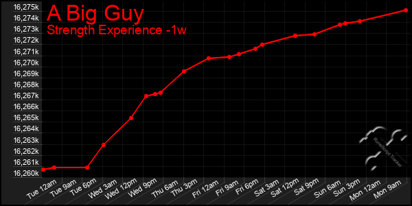 Last 7 Days Graph of A Big Guy