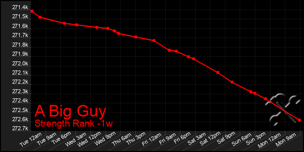 Last 7 Days Graph of A Big Guy