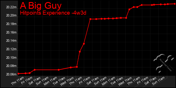 Last 31 Days Graph of A Big Guy