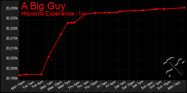 Last 7 Days Graph of A Big Guy