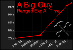 Total Graph of A Big Guy