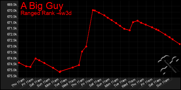Last 31 Days Graph of A Big Guy