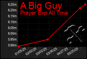 Total Graph of A Big Guy