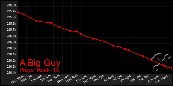 Last 7 Days Graph of A Big Guy