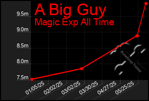 Total Graph of A Big Guy