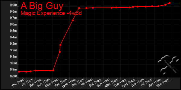 Last 31 Days Graph of A Big Guy
