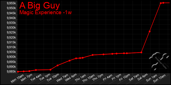 Last 7 Days Graph of A Big Guy