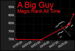 Total Graph of A Big Guy