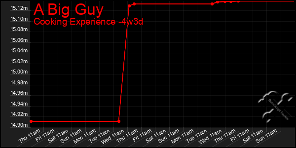 Last 31 Days Graph of A Big Guy