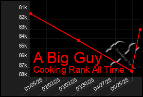 Total Graph of A Big Guy