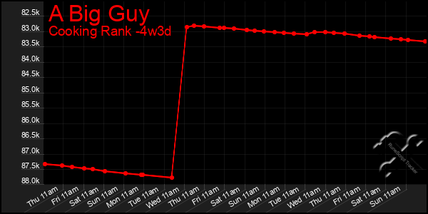 Last 31 Days Graph of A Big Guy