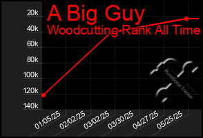 Total Graph of A Big Guy