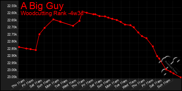 Last 31 Days Graph of A Big Guy