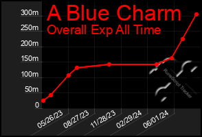 Total Graph of A Blue Charm