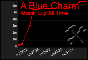 Total Graph of A Blue Charm