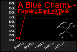 Total Graph of A Blue Charm