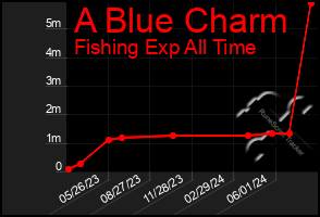 Total Graph of A Blue Charm