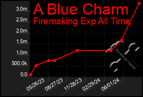 Total Graph of A Blue Charm