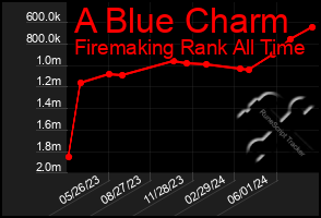 Total Graph of A Blue Charm