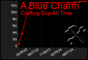 Total Graph of A Blue Charm