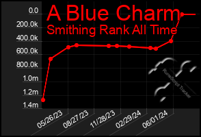 Total Graph of A Blue Charm