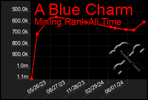 Total Graph of A Blue Charm