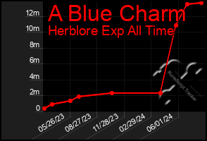 Total Graph of A Blue Charm