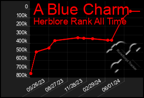 Total Graph of A Blue Charm