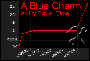 Total Graph of A Blue Charm