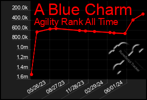 Total Graph of A Blue Charm