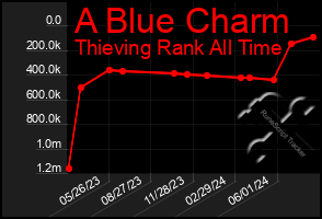 Total Graph of A Blue Charm