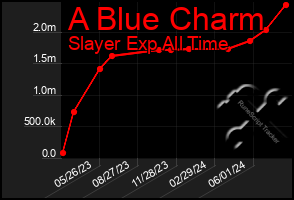 Total Graph of A Blue Charm