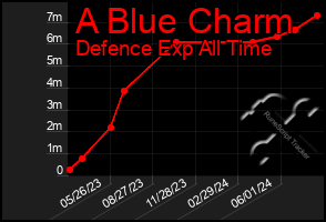 Total Graph of A Blue Charm