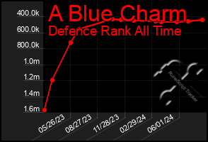 Total Graph of A Blue Charm