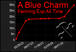 Total Graph of A Blue Charm