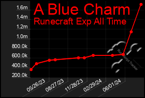 Total Graph of A Blue Charm