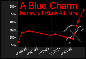 Total Graph of A Blue Charm