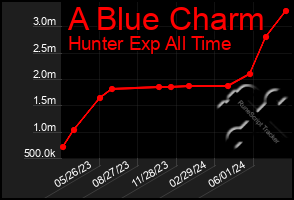 Total Graph of A Blue Charm