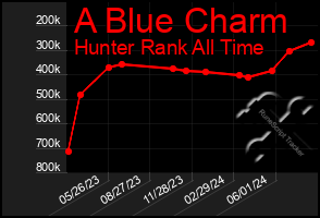 Total Graph of A Blue Charm