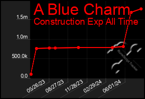 Total Graph of A Blue Charm