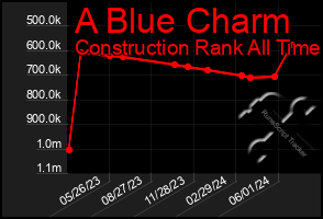 Total Graph of A Blue Charm