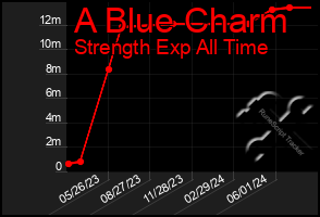 Total Graph of A Blue Charm