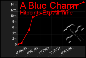 Total Graph of A Blue Charm