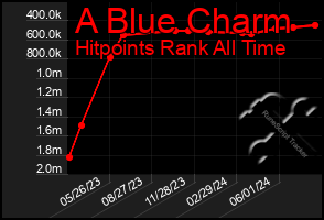 Total Graph of A Blue Charm