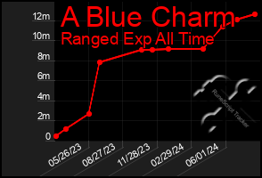 Total Graph of A Blue Charm